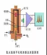 VOCs及非甲烷總烴在氫火焰離子（FID）檢測器的響應(yīng)一樣嗎？