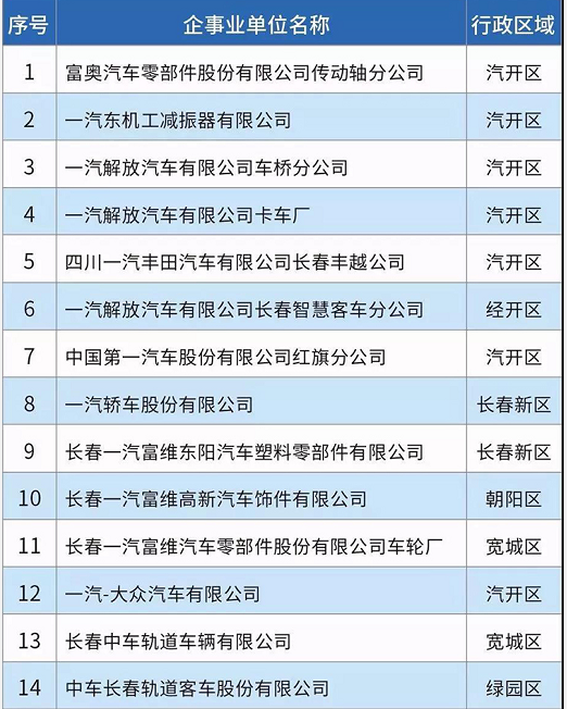 58家！長(zhǎng)春市揮發(fā)性有機(jī)物重點(diǎn)排污單位名錄發(fā)布！